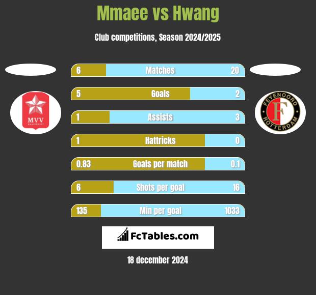 Mmaee vs Hwang h2h player stats