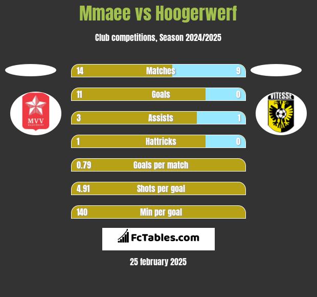 Mmaee vs Hoogerwerf h2h player stats