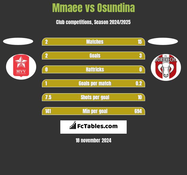 Mmaee vs Osundina h2h player stats