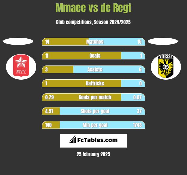 Mmaee vs de Regt h2h player stats