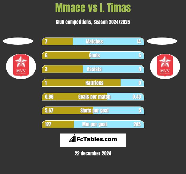 Mmaee vs I. Timas h2h player stats