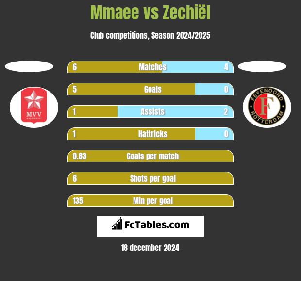 Mmaee vs Zechiël h2h player stats