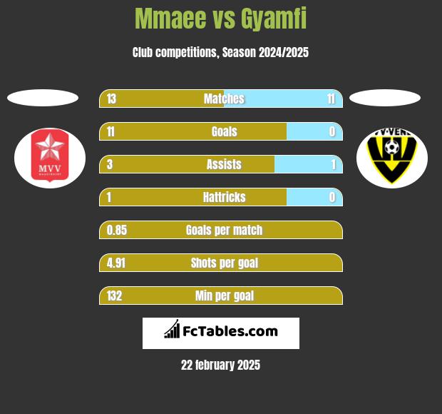 Mmaee vs Gyamfi h2h player stats