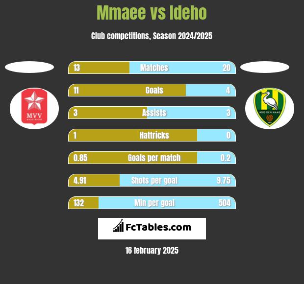 Mmaee vs Ideho h2h player stats