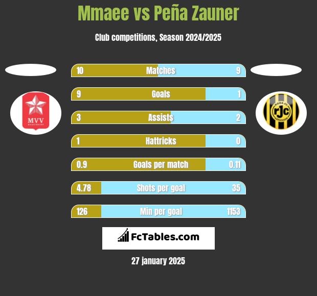 Mmaee vs Peña Zauner h2h player stats