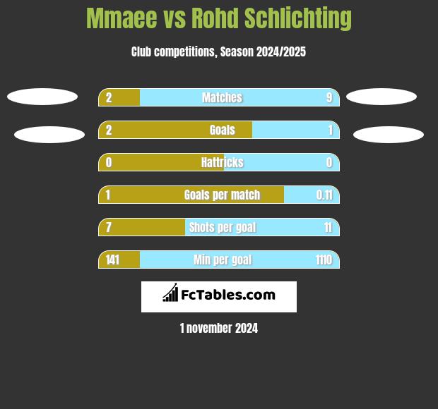 Mmaee vs Rohd Schlichting h2h player stats