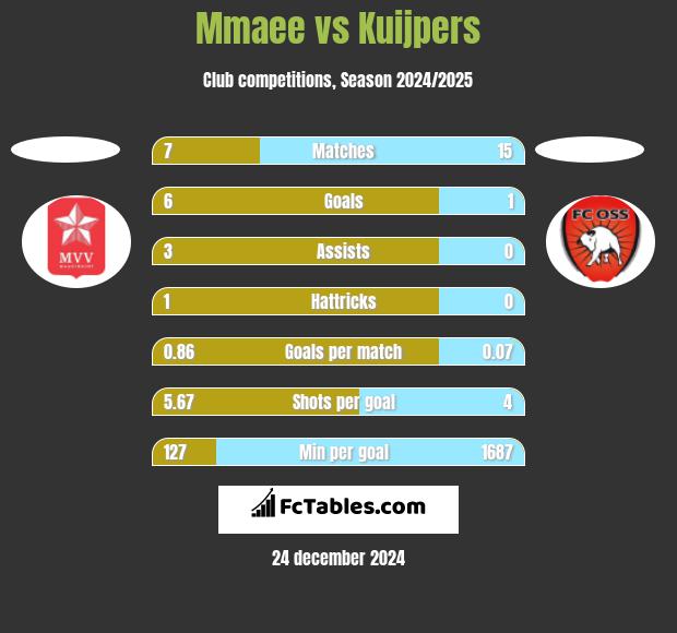 Mmaee vs Kuijpers h2h player stats