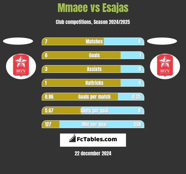 Mmaee vs Esajas h2h player stats