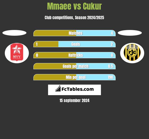 Mmaee vs Cukur h2h player stats