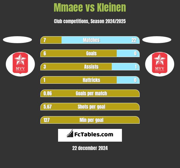 Mmaee vs Kleinen h2h player stats