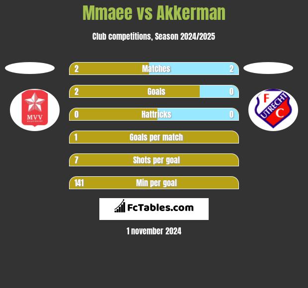 Mmaee vs Akkerman h2h player stats