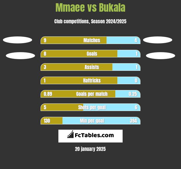 Mmaee vs Bukala h2h player stats