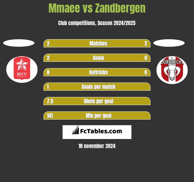 Mmaee vs Zandbergen h2h player stats