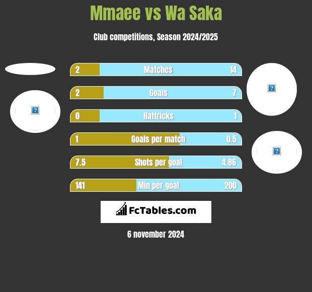 Mmaee vs Wa Saka h2h player stats