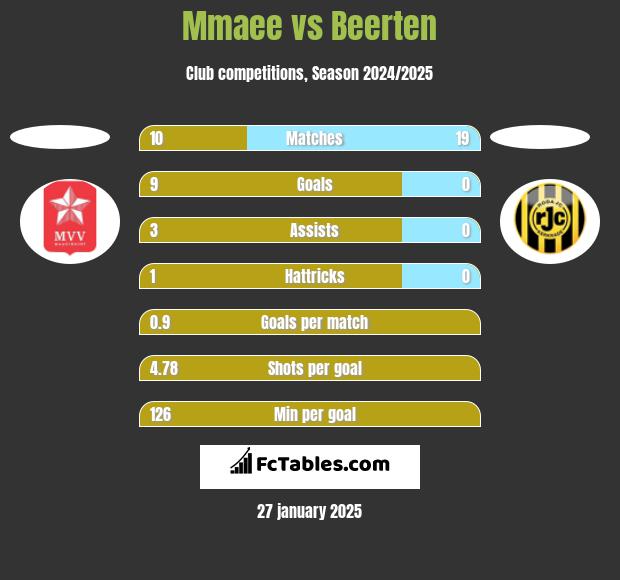 Mmaee vs Beerten h2h player stats