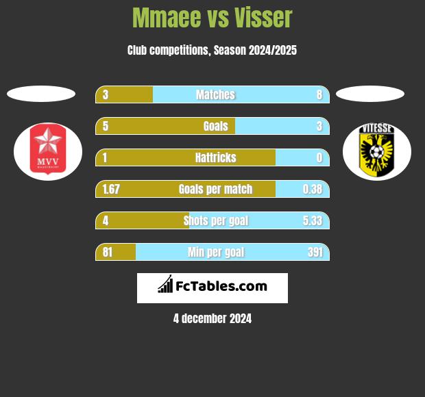 Mmaee vs Visser h2h player stats