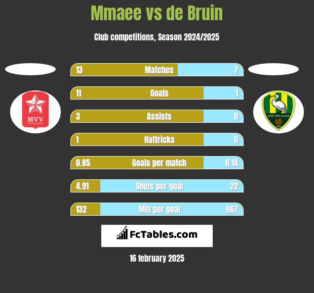 Mmaee vs de Bruin h2h player stats