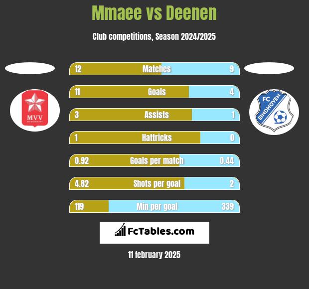 Mmaee vs Deenen h2h player stats