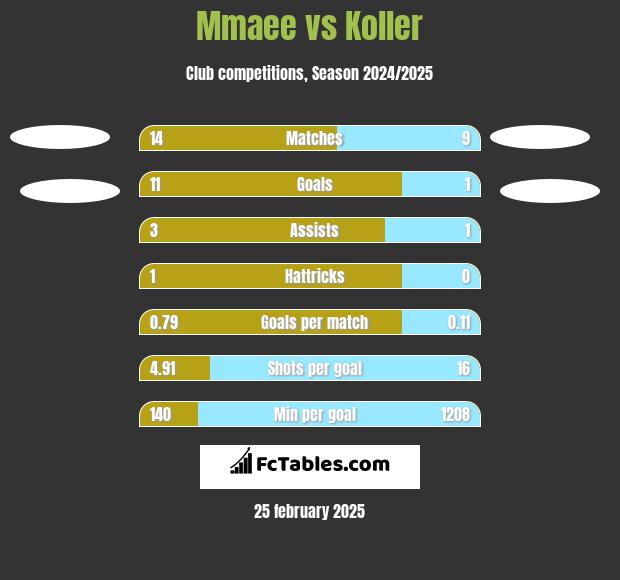 Mmaee vs Koller h2h player stats