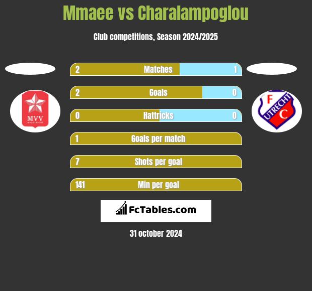 Mmaee vs Charalampoglou h2h player stats