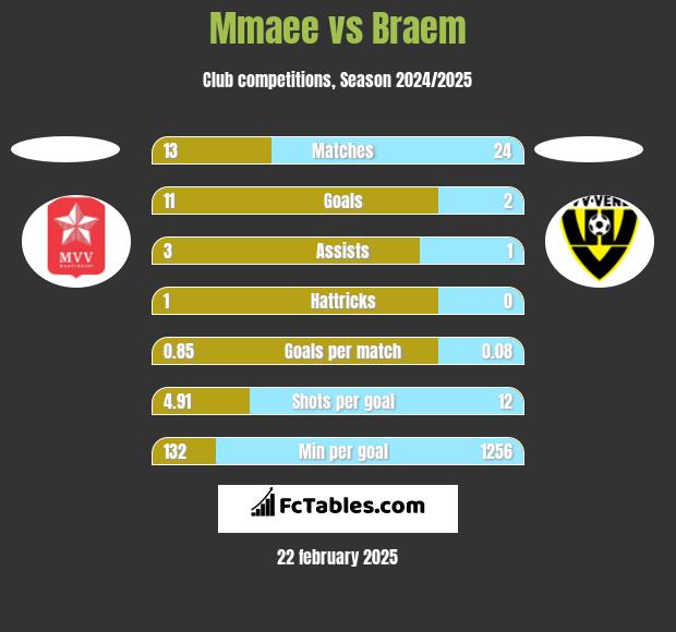 Mmaee vs Braem h2h player stats