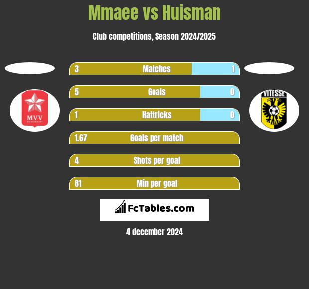 Mmaee vs Huisman h2h player stats