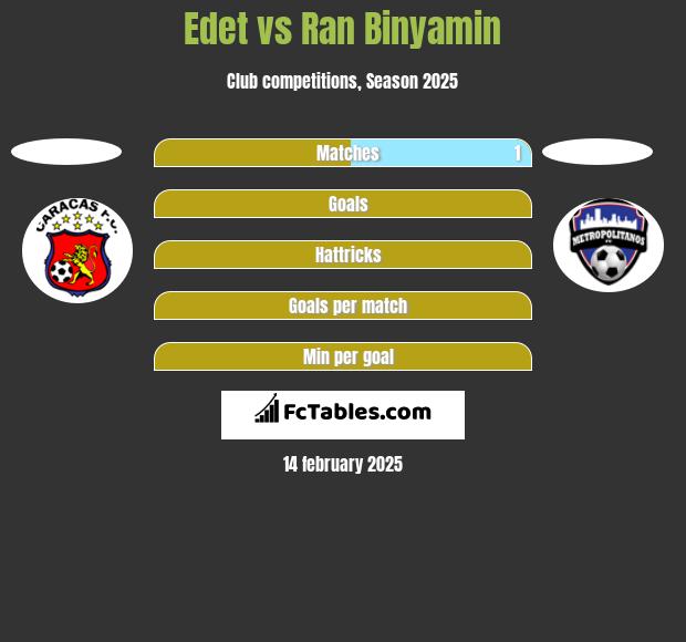 Edet vs Ran Binyamin h2h player stats