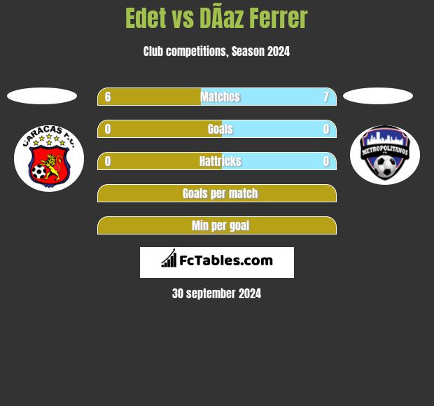 Edet vs DÃ­az Ferrer h2h player stats