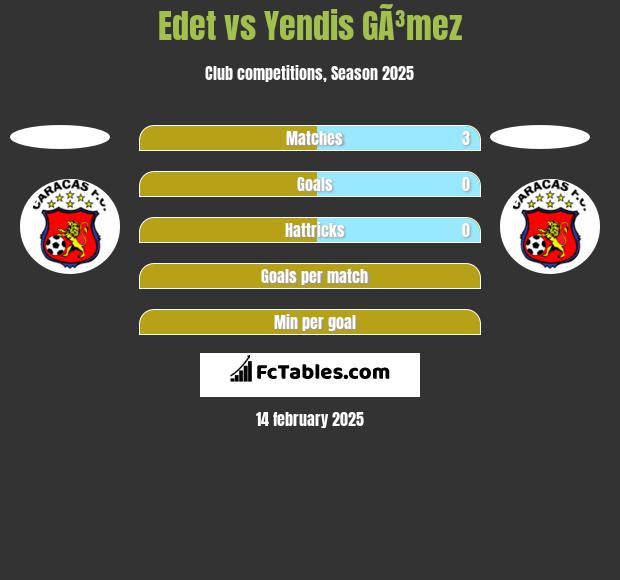 Edet vs Yendis GÃ³mez h2h player stats