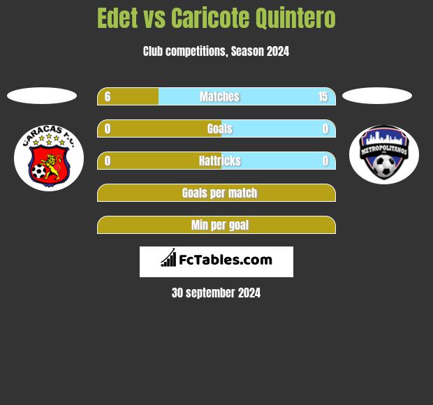 Edet vs Caricote Quintero h2h player stats