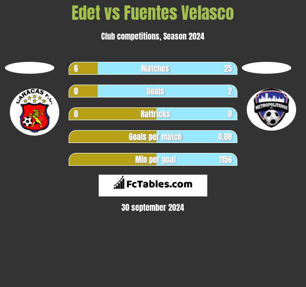 Edet vs Fuentes Velasco h2h player stats