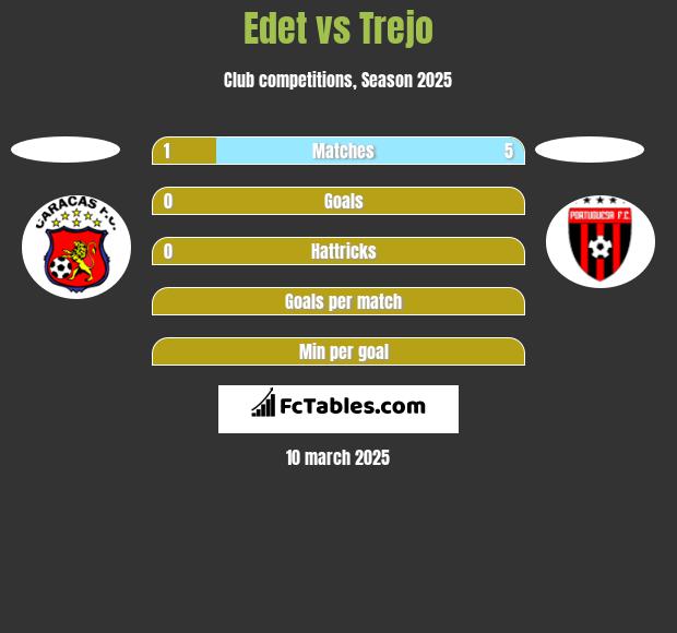 Edet vs Trejo h2h player stats