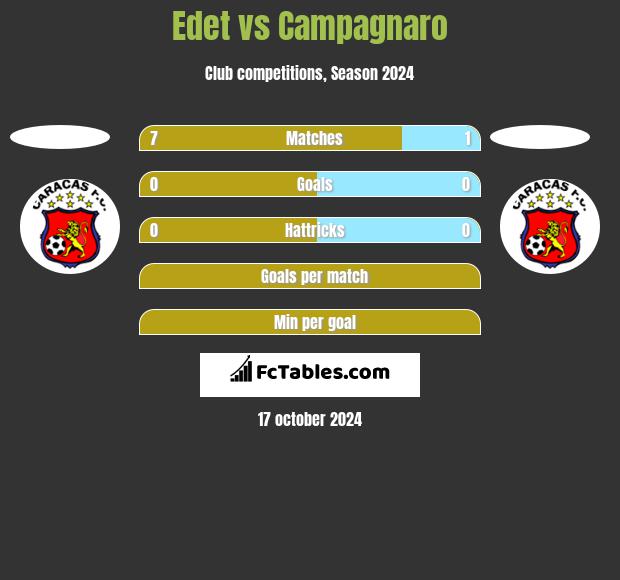 Edet vs Campagnaro h2h player stats