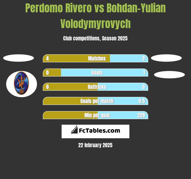 Perdomo Rivero vs Bohdan-Yulian Volodymyrovych h2h player stats