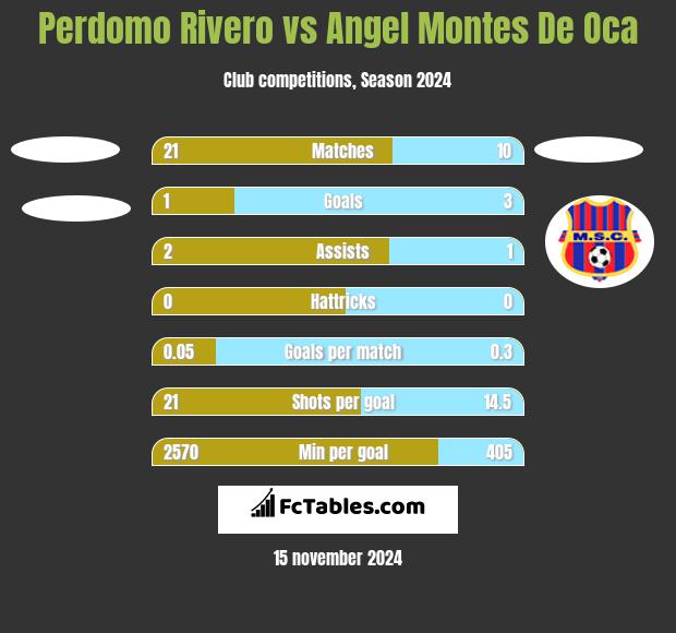 Perdomo Rivero vs Angel Montes De Oca h2h player stats