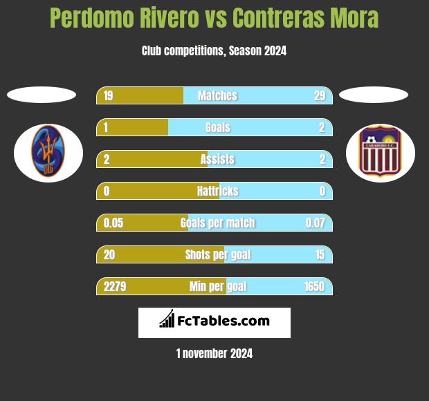 Perdomo Rivero vs Contreras Mora h2h player stats