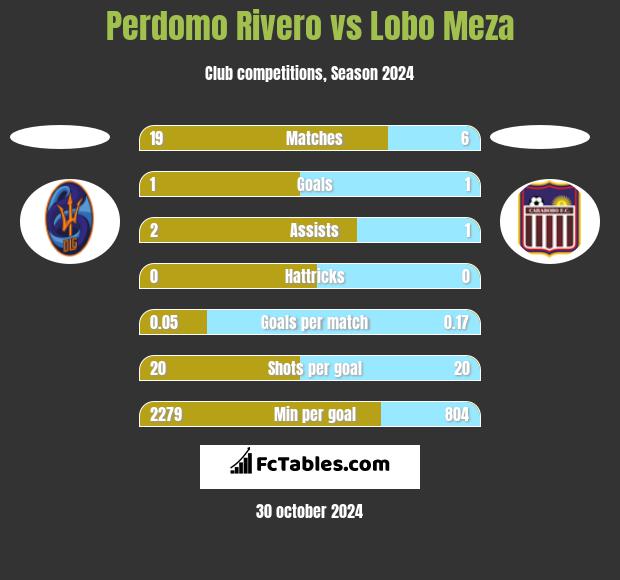 Perdomo Rivero vs Lobo Meza h2h player stats