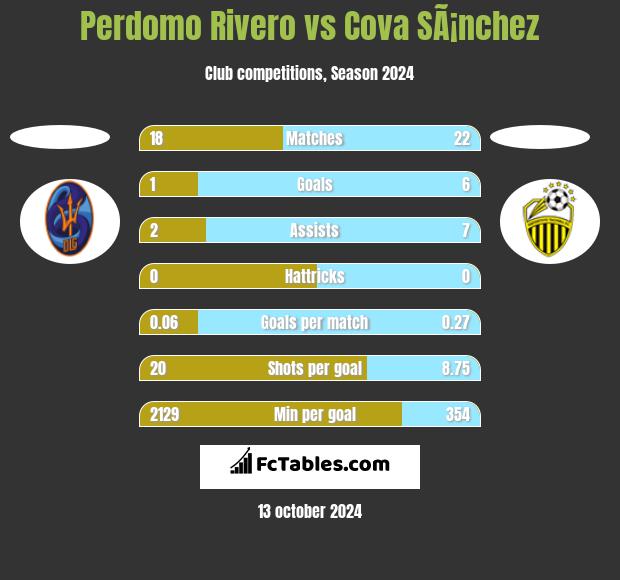 Perdomo Rivero vs Cova SÃ¡nchez h2h player stats