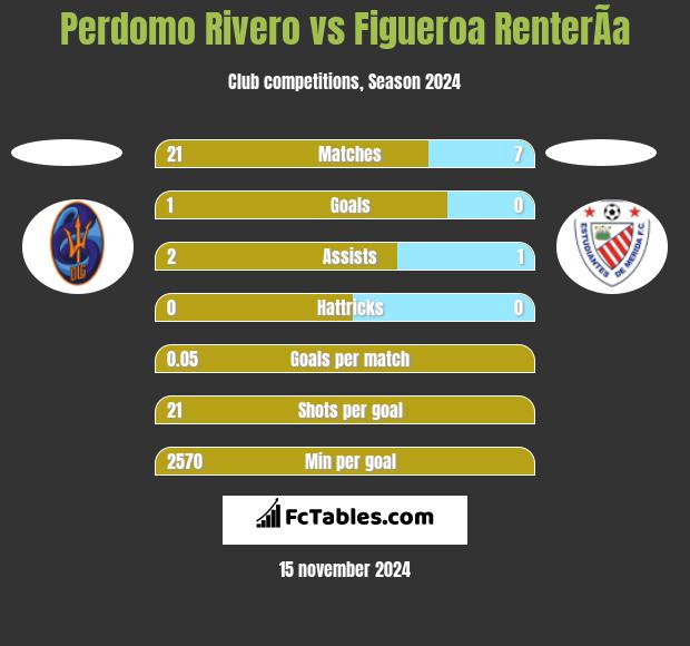 Perdomo Rivero vs Figueroa RenterÃ­a h2h player stats