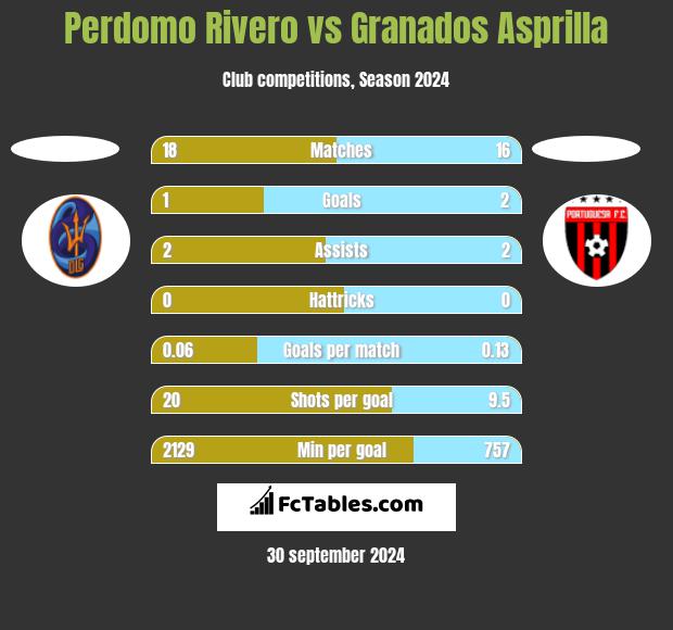 Perdomo Rivero vs Granados Asprilla h2h player stats