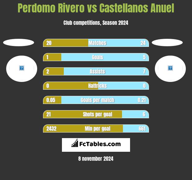 Perdomo Rivero vs Castellanos Anuel h2h player stats