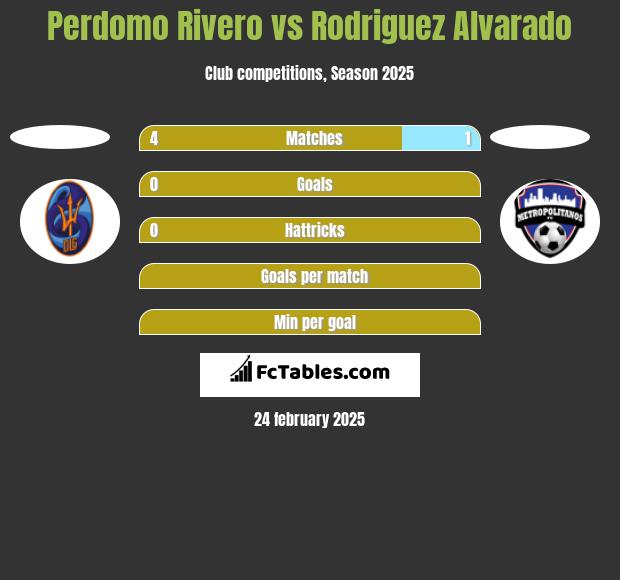 Perdomo Rivero vs Rodriguez Alvarado h2h player stats