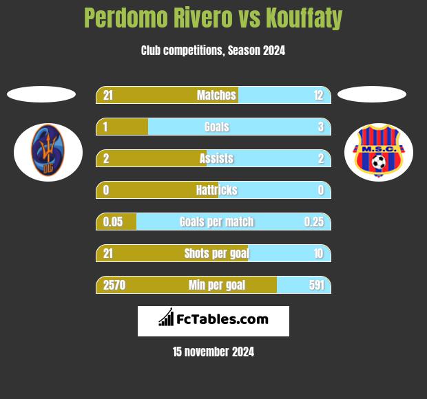 Perdomo Rivero vs Kouffaty h2h player stats