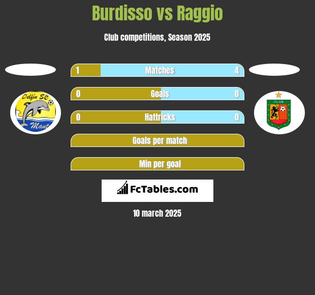 Burdisso vs Raggio h2h player stats