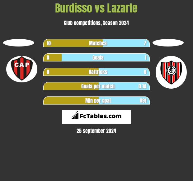 Burdisso vs Lazarte h2h player stats