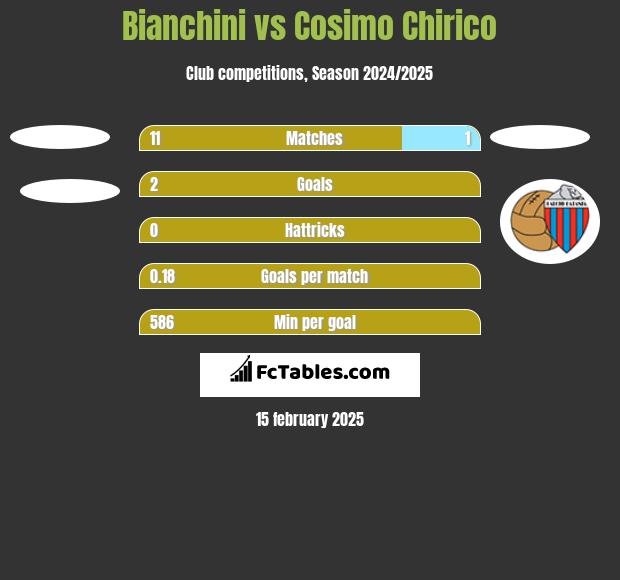 Bianchini vs Cosimo Chirico h2h player stats