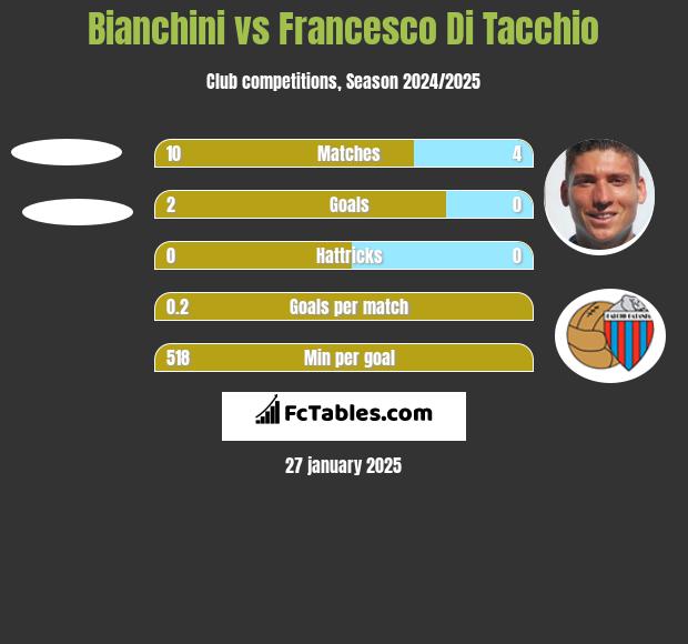 Bianchini vs Francesco Di Tacchio h2h player stats