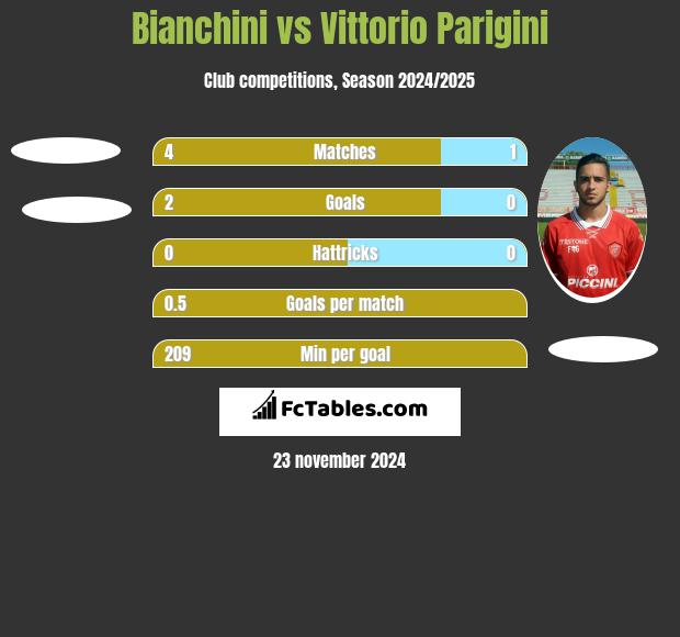 Bianchini vs Vittorio Parigini h2h player stats