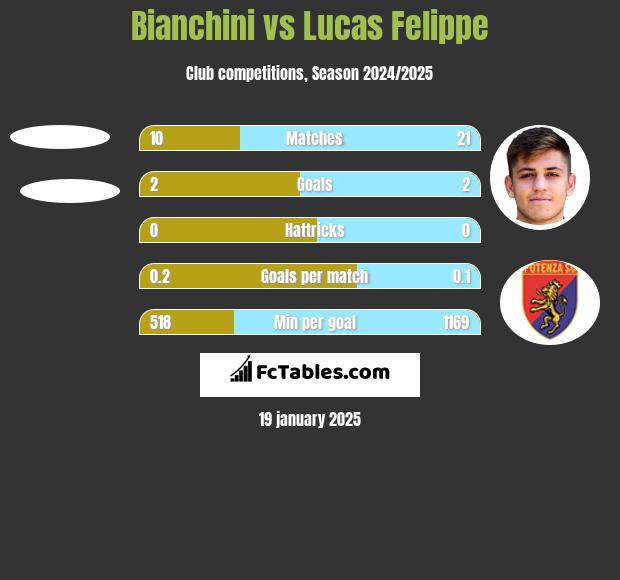 Bianchini vs Lucas Felippe h2h player stats