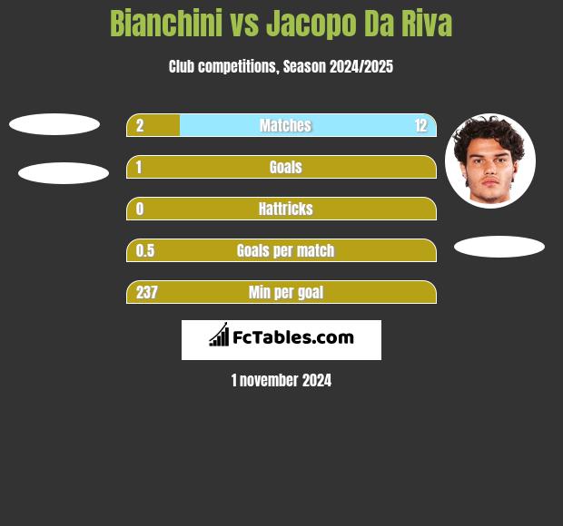 Bianchini vs Jacopo Da Riva h2h player stats